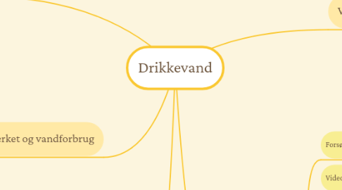 Mind Map: Drikkevand