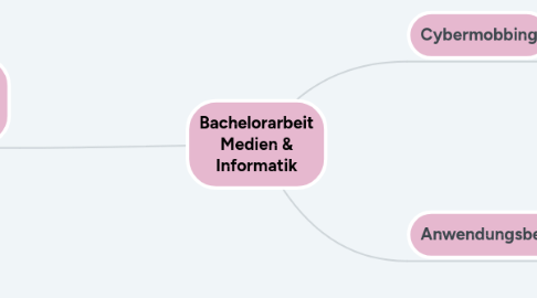 Mind Map: Bachelorarbeit Medien & Informatik