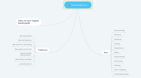 Mind Map: Ostertraditionen