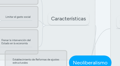 Mind Map: Neoliberalismo