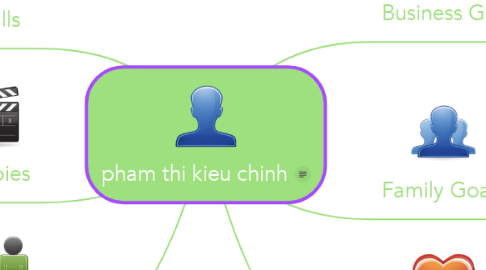 Mind Map: pham thi kieu chinh