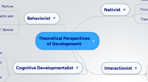 Mind Map: Theoretical Perspectives of Developmentt