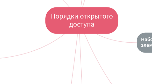 Mind Map: Порядки открытого доступа