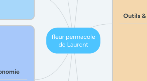 Mind Map: fleur permacole de Laurent