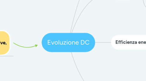 Mind Map: Evoluzione DC