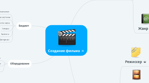 Mind Map: Создание фильма