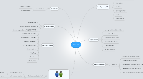 Mind Map: SEO