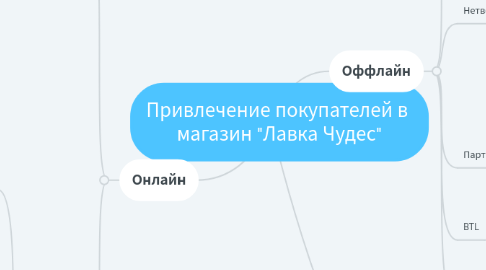 Mind Map: Привлечение покупателей в магазин "Лавка Чудес"