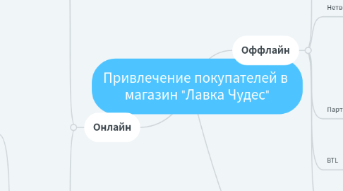 Mind Map: Привлечение покупателей в  магазин "Лавка Чудес"