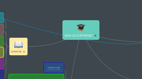 Mind Map: BON ÚS D'INTERNET