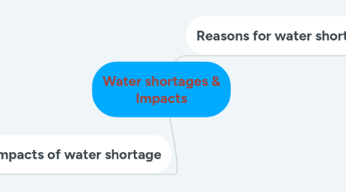 Mind Map: Water shortages & Impacts