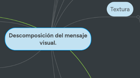 Mind Map: Descomposición del mensaje visual.