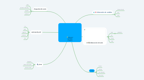 Mind Map: elaboración de prendas para damas y caballeros