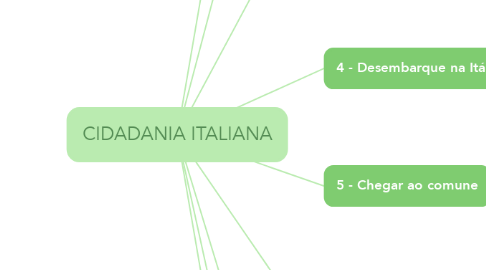 Mind Map: CIDADANIA ITALIANA