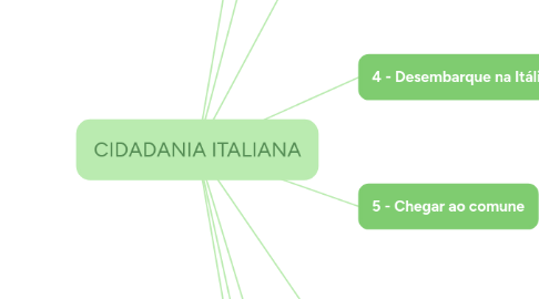 Mind Map: CIDADANIA ITALIANA