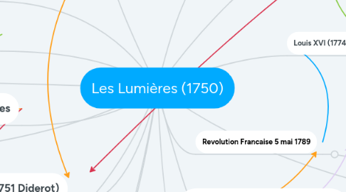 Mind Map: Les Lumières (1750)