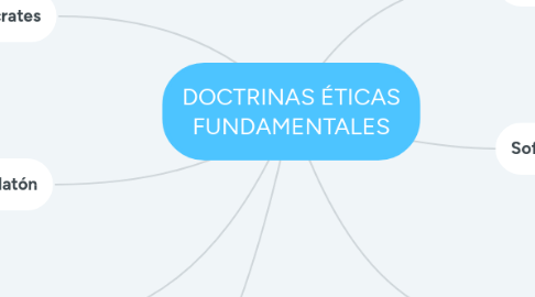 Mind Map: DOCTRINAS ÉTICAS FUNDAMENTALES