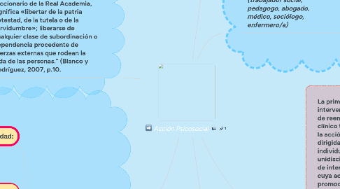 Mind Map: Hipótesis y Diagnóstico