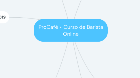 Mind Map: ProCafé • Curso de Barista Online