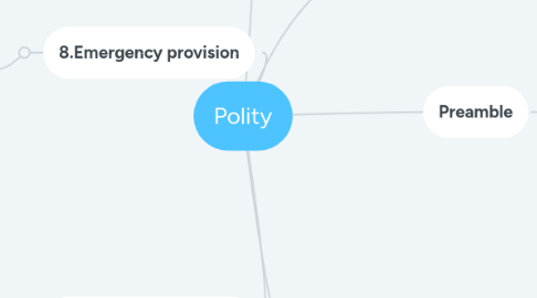 Mind Map: Polity