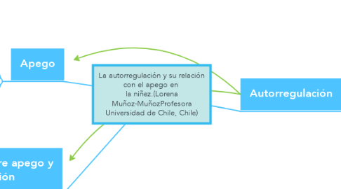 Mind Map: La autorregulación y su relación con el apego en  la niñez.(Lorena Muñoz-MuñozProfesora Universidad de Chile, Chile)