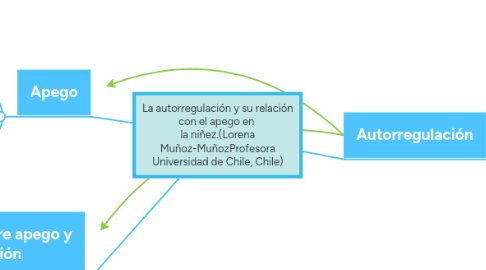 Mind Map: La autorregulación y su relación con el apego en la niñez.(Lorena Muñoz-MuñozProfesora Universidad de Chile, Chile)