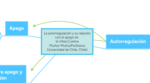 Mind Map: La autorregulación y su relación con el apego en  la niñez.(Lorena Muñoz-MuñozProfesora Universidad de Chile, Chile)