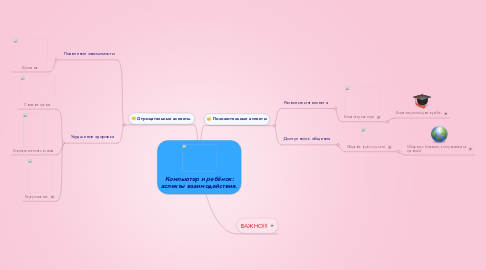 Mind Map: Компьютер и ребёнок: аспекты взаимодействия.