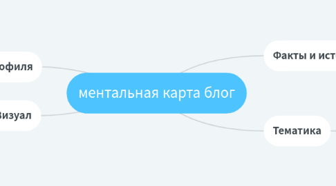 Mind Map: ментальная карта блог