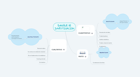 Mind Map: ENFOQUE DE INVESTIGACIÓN