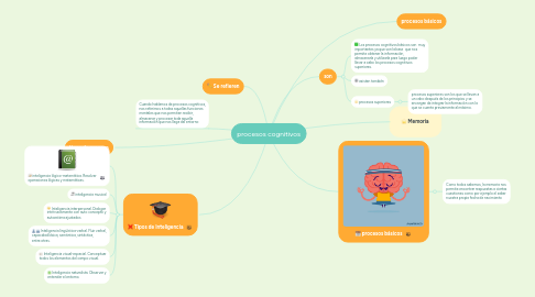 Mind Map: procesos cognitivos