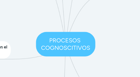 Mind Map: PROCESOS COGNOSCITIVOS