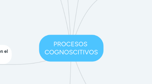 Mind Map: PROCESOS  COGNOSCITIVOS