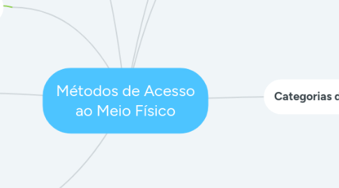 Mind Map: Métodos de Acesso ao Meio Físico