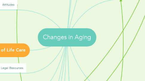 Mind Map: Changes in Aging