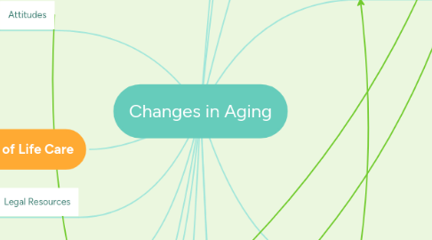 Mind Map: Changes in Aging