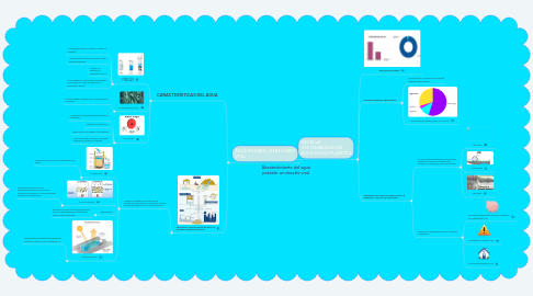 Mind Map: Abastecimiento del agua potable: un desafío viral