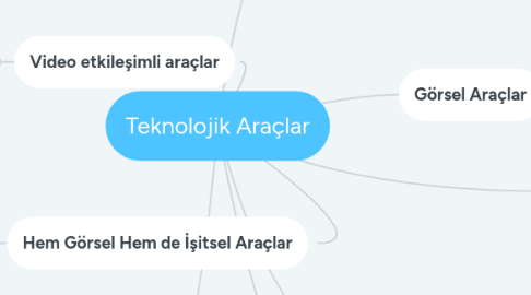 Mind Map: Teknolojik Araçlar