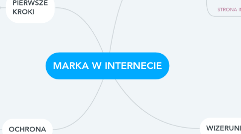 Mind Map: MARKA W INTERNECIE