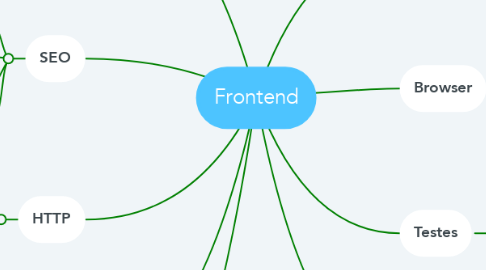 Mind Map: Frontend