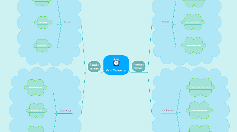 Mind Map: Verb Tenses