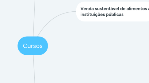 Mind Map: Cursos