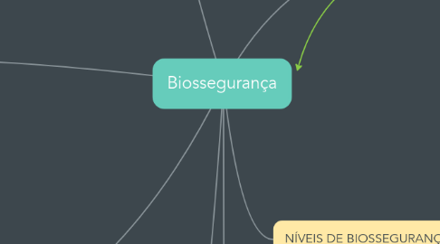 Mind Map: Biossegurança