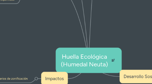 Mind Map: Huella Ecológica (Humedal Neuta)