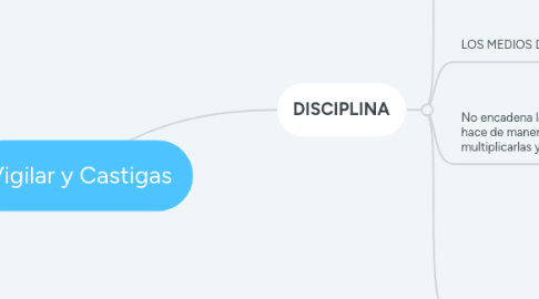 Mind Map: Vigilar y Castigas