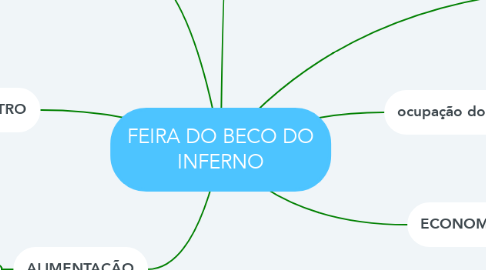 Mind Map: FEIRA DO BECO DO INFERNO