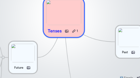 Mind Map: Tenses