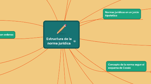 Mind Map: Estructura de la norma jurídica