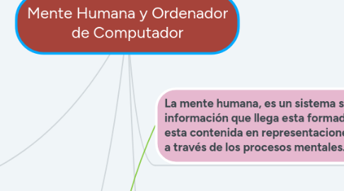 Mind Map: Mente Humana y Ordenador de Computador