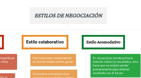 Mind Map: ESTILOS DE NEGOCIACIÓN